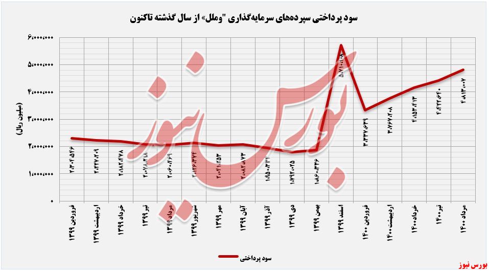 روند پرداختی های وملل تا مردادماه+بورس نیوز