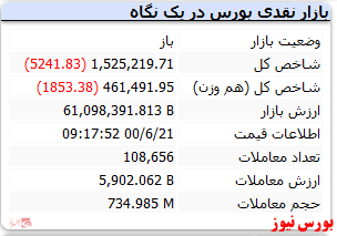 شاخص با افت ۵ هزار واحدی منفی است