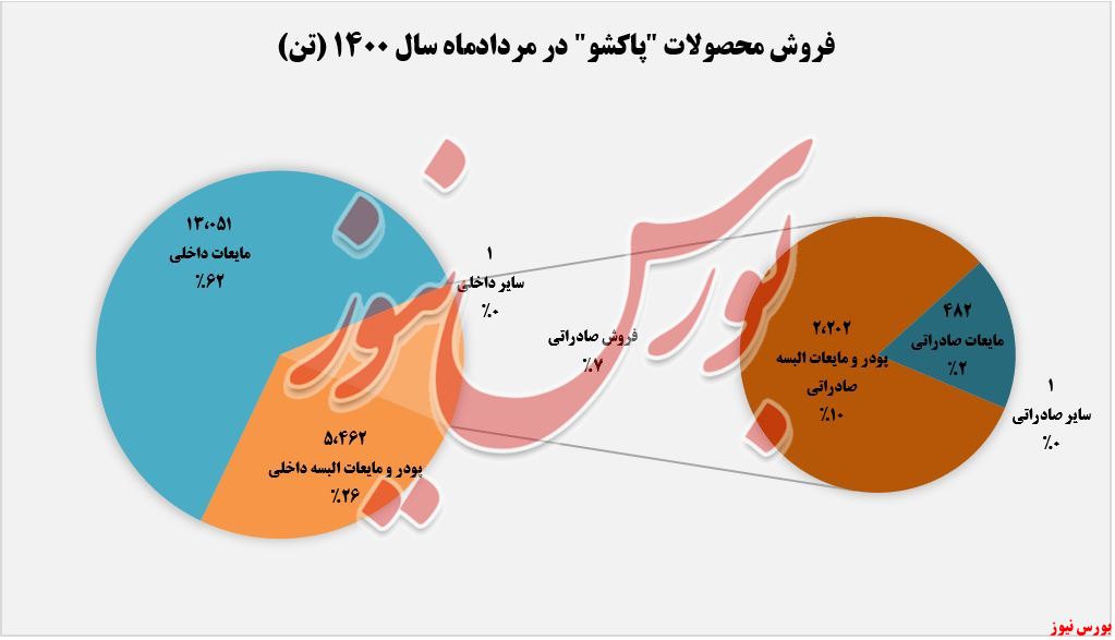 فروش ماهانه پاکشو+بورس نیوز