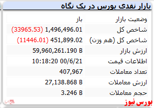 شاخص همراه با افت ۳۷ هزار واحدی