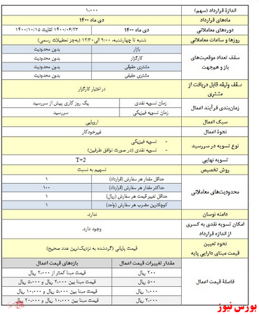 معاملات قراردادهای اختیار معامله «تاپیکو» از سه شنبه هفته جاری