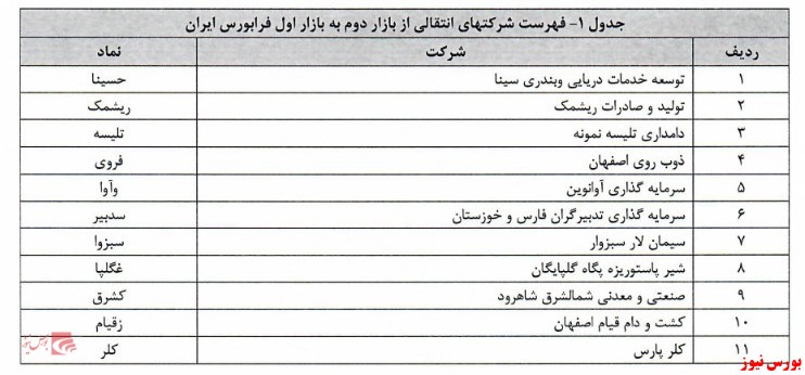 اعلام فهرست شرکت‌ های انتقالی فرابورس از بازار دوم به اول