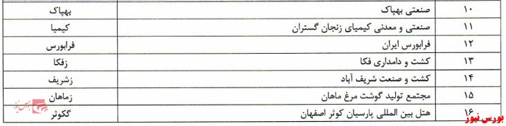 اعلام فهرست شرکت‌ های انتقالی فرابورس از بازار دوم به اول