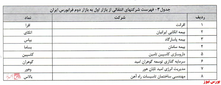 اعلام فهرست شرکت‌ های انتقالی فرابورس از بازار دوم به اول