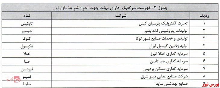 اعلام فهرست شرکت‌ های انتقالی فرابورس از بازار دوم به اول