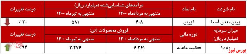 عملکرد ماهانه فزرین+بورس نیوز