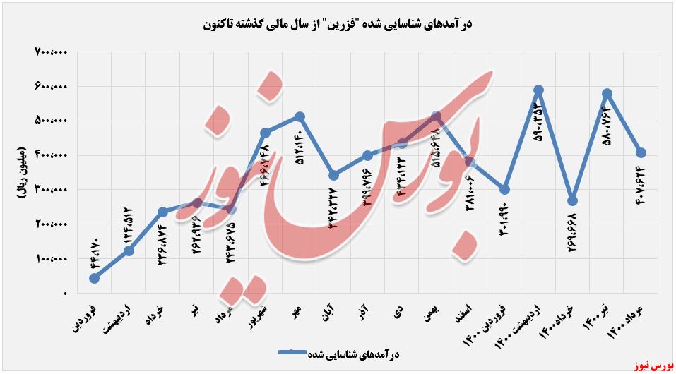 درآمدهای شناسایی شده فزرین+بورس نیوز