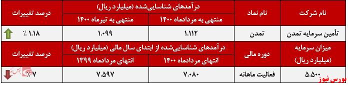 عملکرد ماهانه تمدن در مردادماه+بورس نیوز