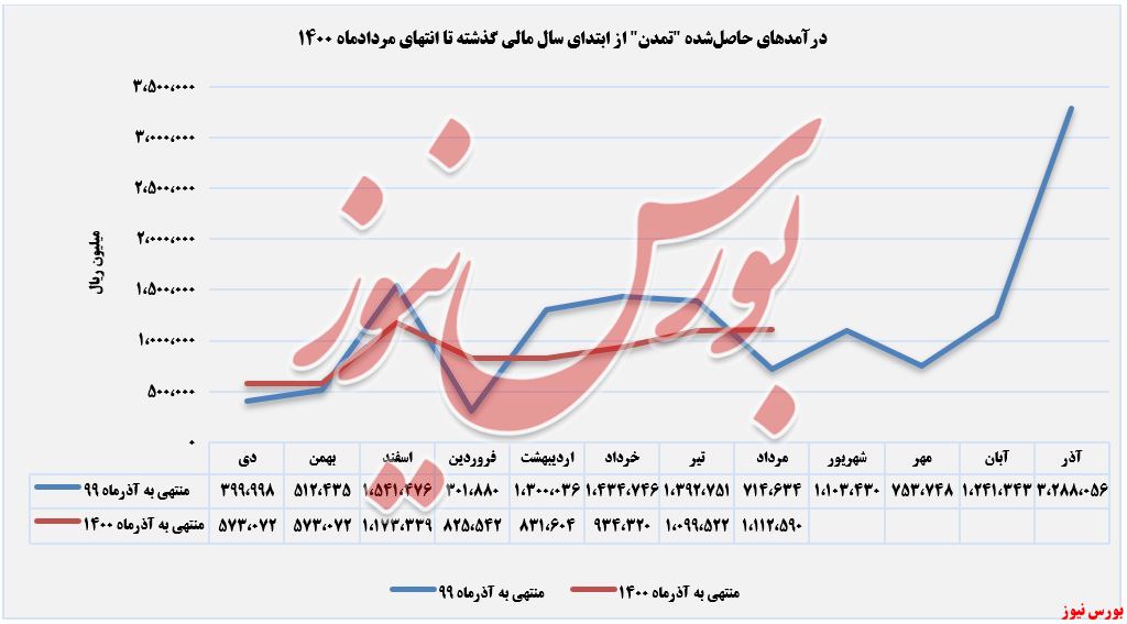 درآمدهای حاصل شده تمدن+بورس نیوز