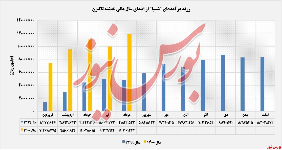 نفت سپاهان درآمدهای+بورس نیوز