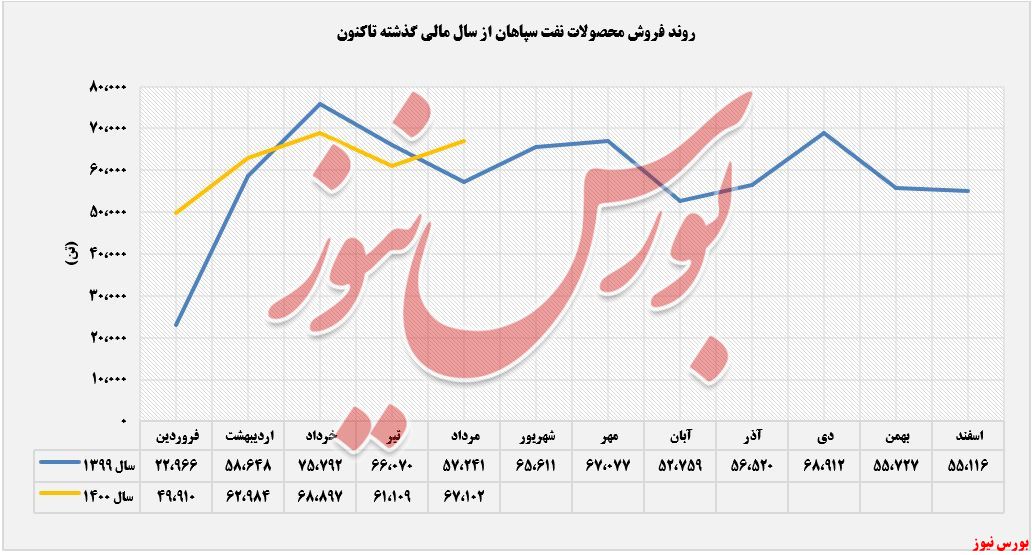 روند فروش محصولات شسپا+بورس نیوز