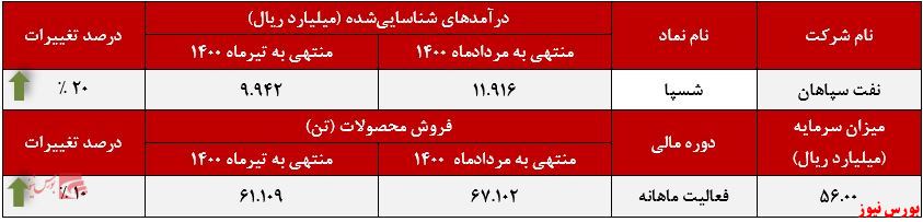 عملکرد ماهانه شسپا+بورس نیوز