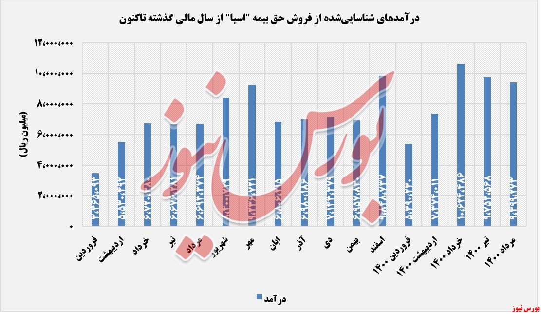 روند فروش حف بیمه های آسیا+بورس نیوز