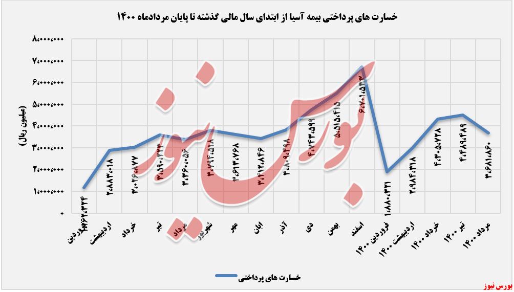 روند پرداخت خسارت های بیمه آسیا+بورس نیوز