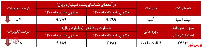 عملکرد ماهانه آسیا+بورس نیوز