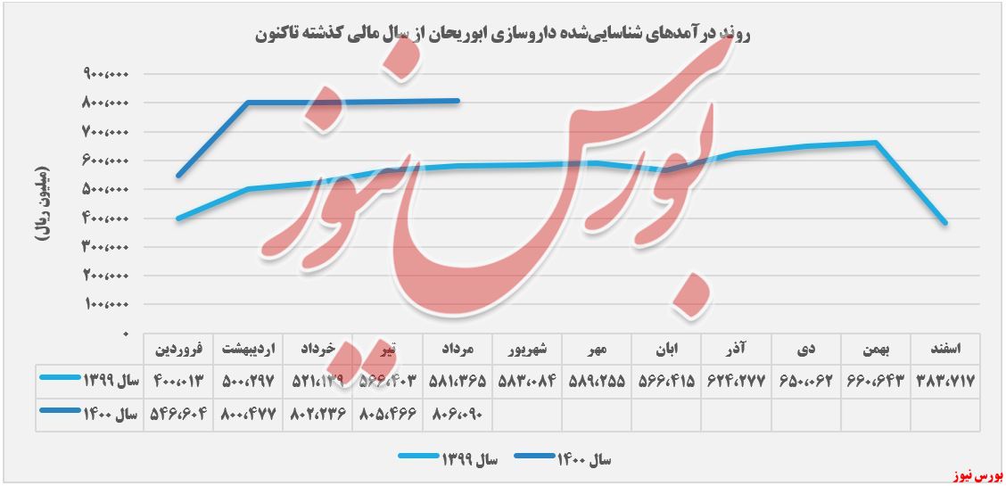 روند کسب درآمدهای دابور+بورس نیوز