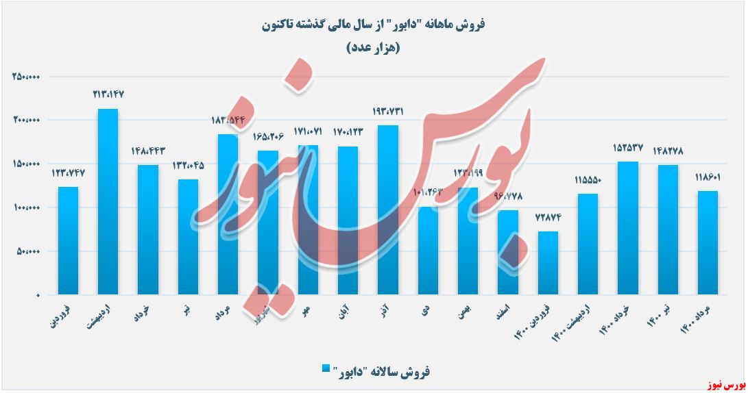 روند فروش محصولات داروسازی ابوریحان+بورس نیوز