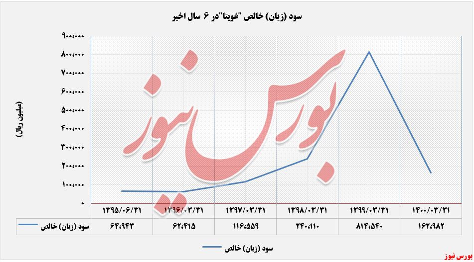 روند سود خالص ویتانا+بورس نیوز