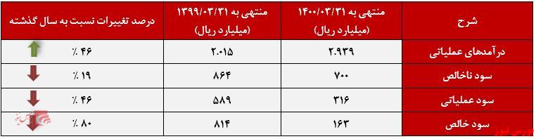 عملکرد 6 ماهه غویتا+بورس نیوز