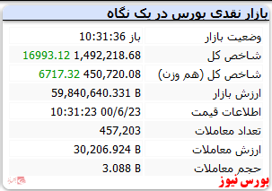 شاخص رشد ۱۶ هزار واحدی دارد