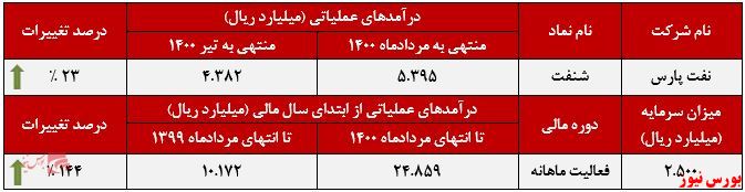 «اکسترکت» پر فروش‌ترین محصولعملکرد ماهانه نفت پارس+بورس نیوز