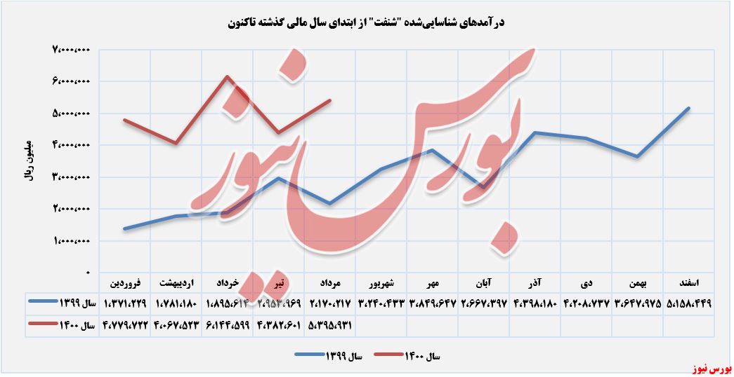 «اکسترکت» پر فروش‌ترین محصولروند کسب درآمدهای شناسایی شده شنفت+بورس نیوز