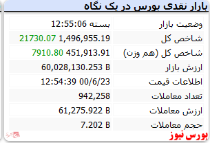 رشد ۲۱ هزار واحدی شاخص کل در انتهای معاملات امروز