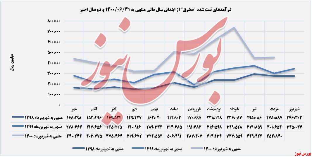 روند کسب درآمدهای سشرق+بورس نیوز