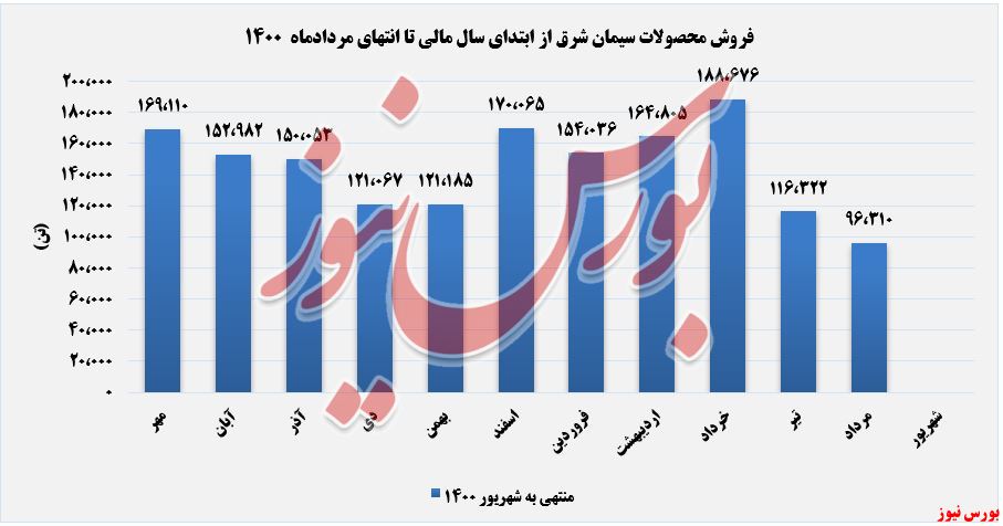 فروش محصولات سیمان شرق تا مردادماه+بورس نیوز