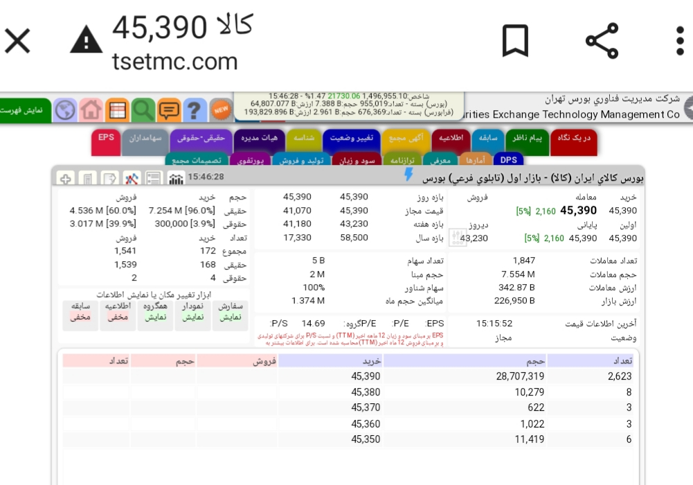 جهش ۸۰ برابری ارزش بازار یک نماد بورسی فقط در ۶ سال