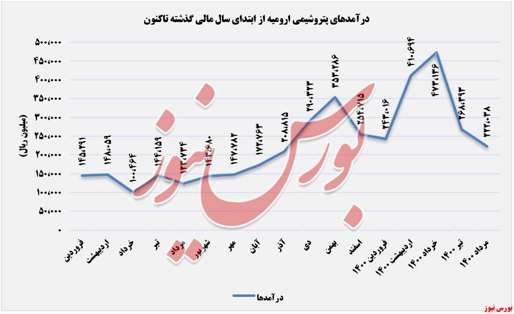 روند درآمدهای شاروم+بورس نیوز