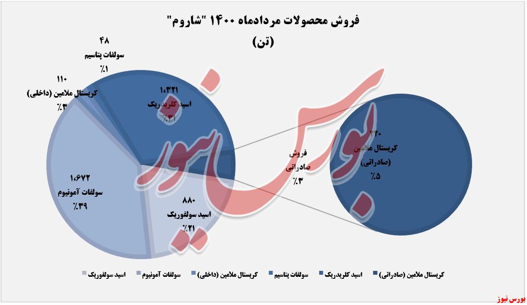 فروش ماهانه پتروشیمی ارومیه+بورس نیوز