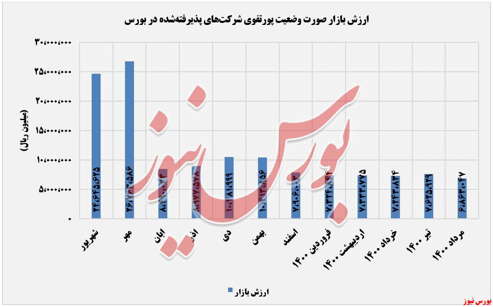 روند ارزش بازار شرکت های پذیرفته شده در بورس وصنعت+بورس نیوز