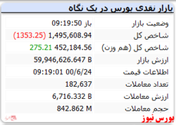 در دقایق ابتدایی معاملات شاخص کل منفی است