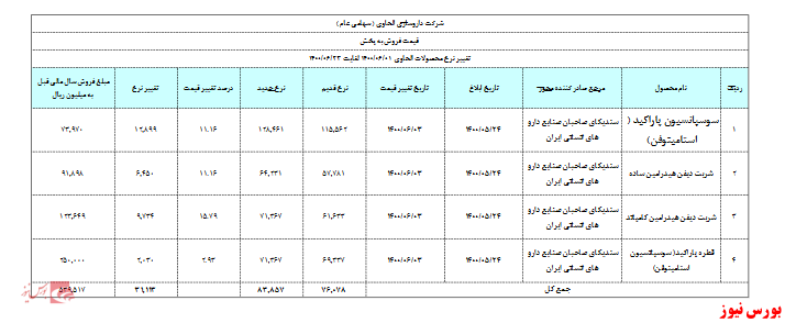 افزایش نرخ ۲ تا ۱۵ درصدی چهارمحصول 