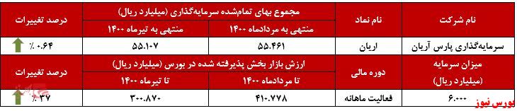 عملکرد ماهانه آریان+بورس نیوز