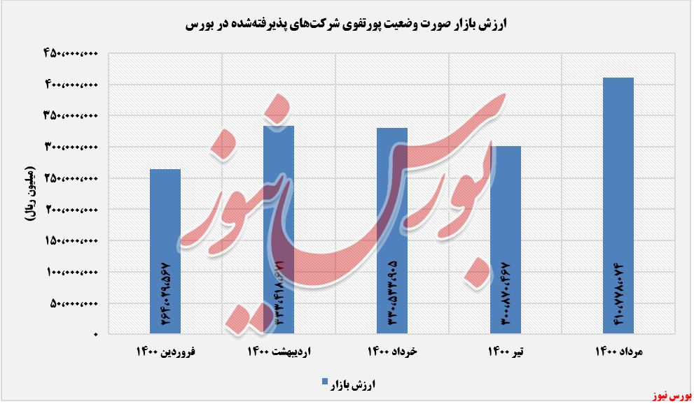 ارزش بازار صورت وضعیت پورتفوی آریان+بورس نیوز