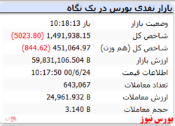 شاخص با افت ۵ هزار واحدی همراه است