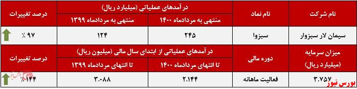 عملکرد ماهانه سیمان لار سبزوار+بورس نیوز