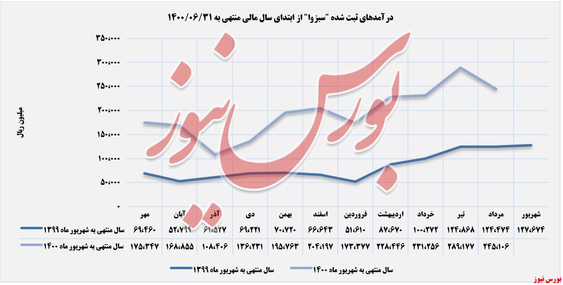 روند کسب درآمدهای سبزوا+بورس نیوز