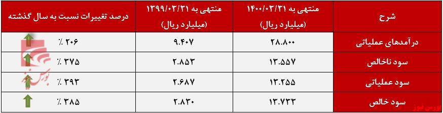 عملکرد 6 ماهه میاندوره ای فسبزوار+بورس نیوز