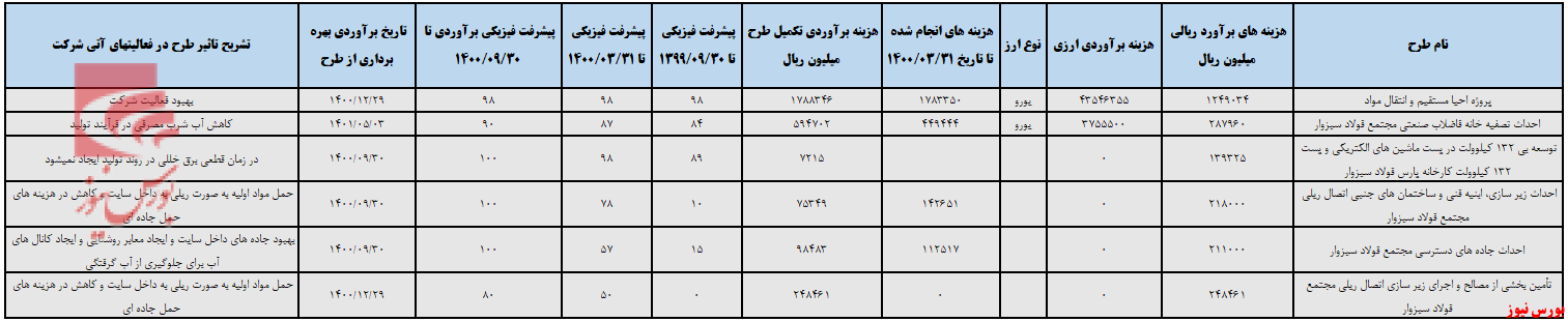 رشد ۳۱درصدی سود انباشته 