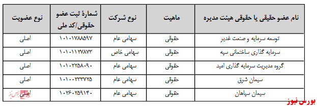 آخرین اخبار مجامع امروز ۱۴۰۰/۰۶/۲۴ آخرین اخبار مجامع امروز ۱۴۰۰/۰۶/۲۴
