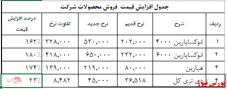 افزایش قیمت ۱۳ درصدی سه محصول 