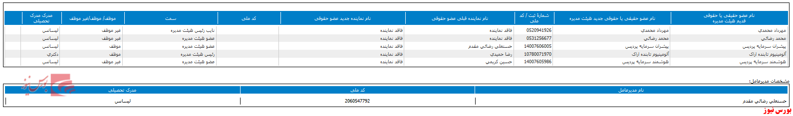 تغییر ترکیب هیات مدیره 