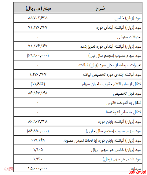 آخرین اخبار مجامع امروز ۱۴۰۰/۰۶/۲۵ آخرین اخبار مجامع امروز ۱۴۰۰/۰۶/۲۵