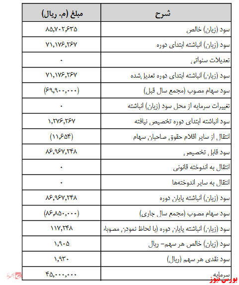 آخرین اخبار مجامع امروز ۱۴۰۰/۰۶/۲۵