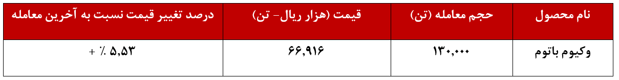 رشد ۵.۳۵ درصد قیمت وکیوم باتوم شپنا