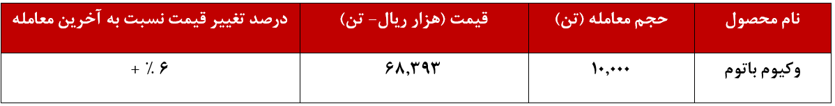 رشد ۶ درصدی نرخ وکیوم باتوم پلایش نفت شازند/ تمام عرضه‌ها فروخته شد