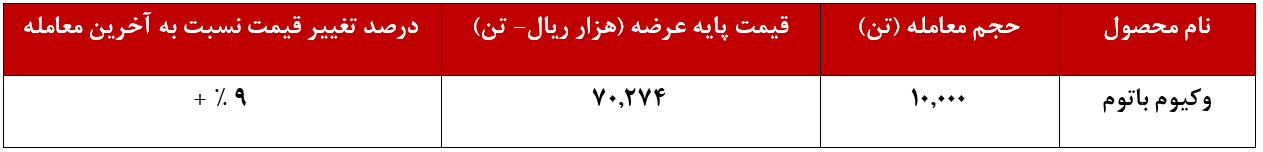 رشد ۹ درصدی نرخ وکیوم شراز/ قیر بازهم بدون مشتری ماند